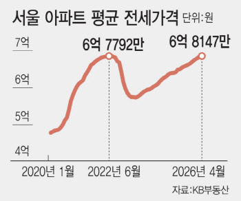 전셋값 6.8억 역대 최고…서울 전세난 초비상