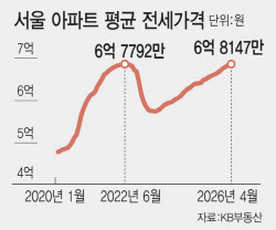 전셋값 6.8억 역대 최고…서울 전세난 초비상