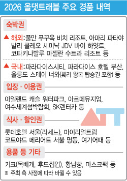 푸꾸옥 숙박권·울릉도 훼리 탑승권…경품 쏟아진다
