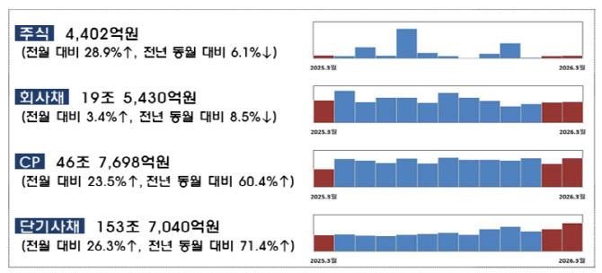 3월 기업 직접금융 주식·회사채 3.8%↑…CP·단기사채 25.6% 급증