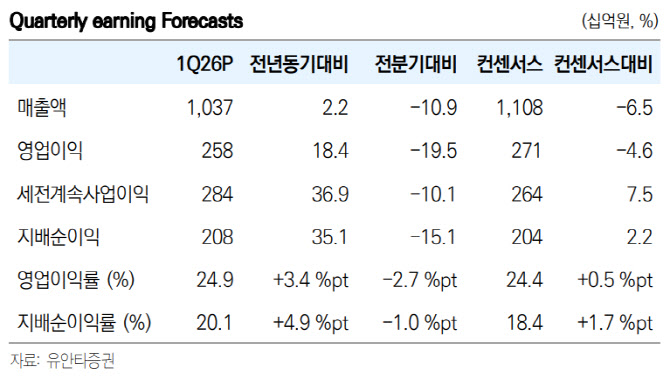 HD현대일렉트릭, 전력기기 패키지로 수주 범위 확대 가능성…목표가↑-유안타