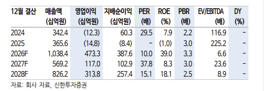 펄어비스, ‘붉은사막’ 흥행에 실적 추정치 상향…목표가↑-신한
