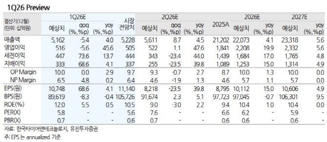 한국타이어앤테크놀로지, 공급 리스크는 기회 요인…목표가↑-유진