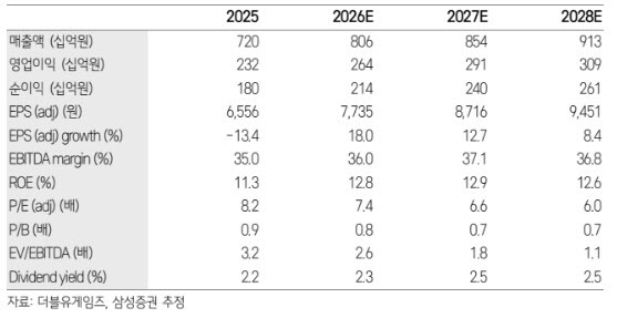 더블유게임즈, DDI 중복상장 우려 해소…목표가 5%↑-삼성