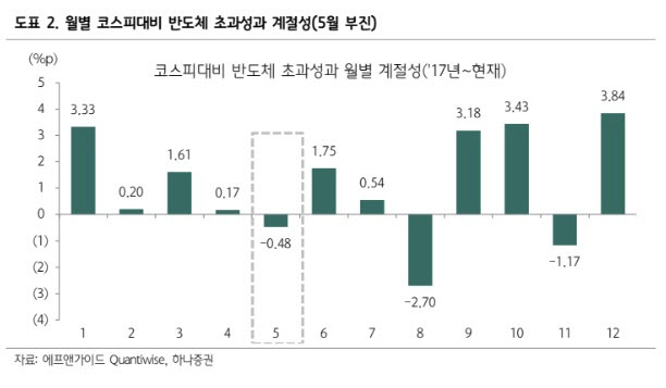 “5월 반도체주 상승세 둔화 전망…대체할 실적주는?”