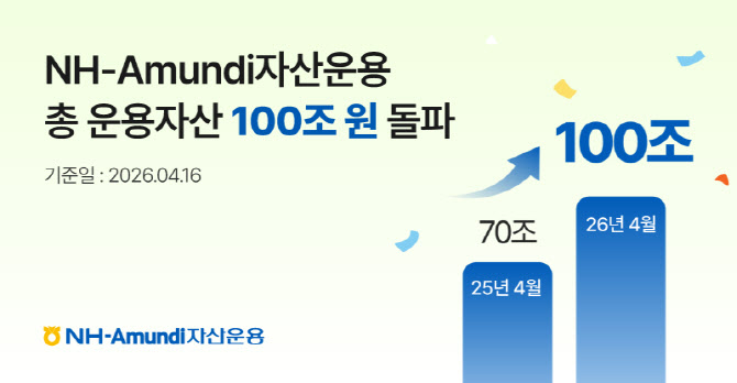 NH아문디운용, 순자산 100조원 돌파…주식형·ETF가 성장 견인