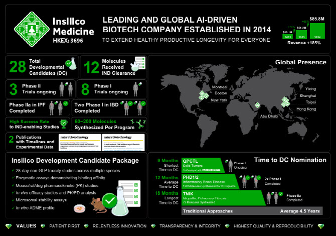 '저분자' AI 신약개발 살아나려면…‘릴리와 4조 계약’ 인실리코메디신 해부