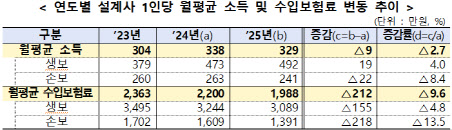 'N잡 설계사' 1.2만명 증가…월평균 소득은 13만원