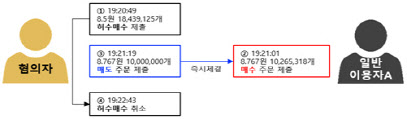 금융위, 가상자산 시세조종 사건 혐의자 수사기관 통보