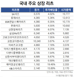 얼어붙은 상장리츠 투자심리…'옥'과 '석' 어디일까