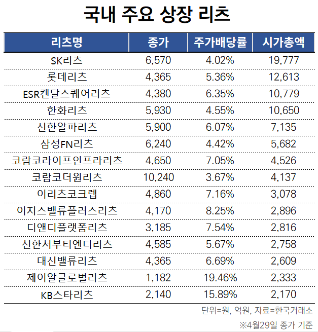 얼어붙은 상장리츠 투자심리…'옥'과 '석' 어디일까