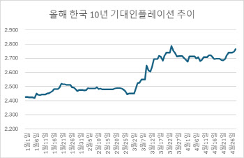 한국 10년 기대인플레, 기준금리 넘었다…“물가 우려 본격 반영”[only 이데일리]