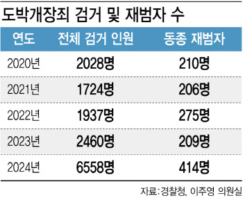 적발 한 달 만에 또 도박판 개설…법 비웃는 '꾼들'[only 이데일리]