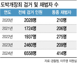적발 한 달 만에 또 도박판 개설…법 비웃는 '꾼들'[only 이데일리]