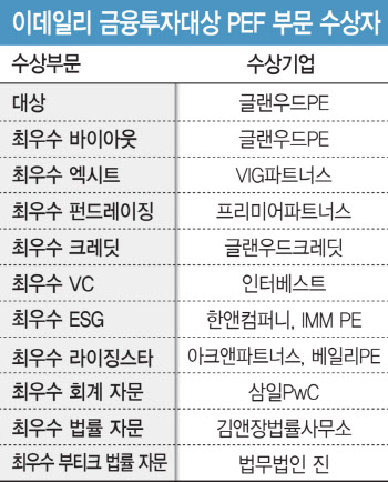 "잘 사고 잘 키우고 잘 팔았다"…글랜우드PE, 종합대상 영예