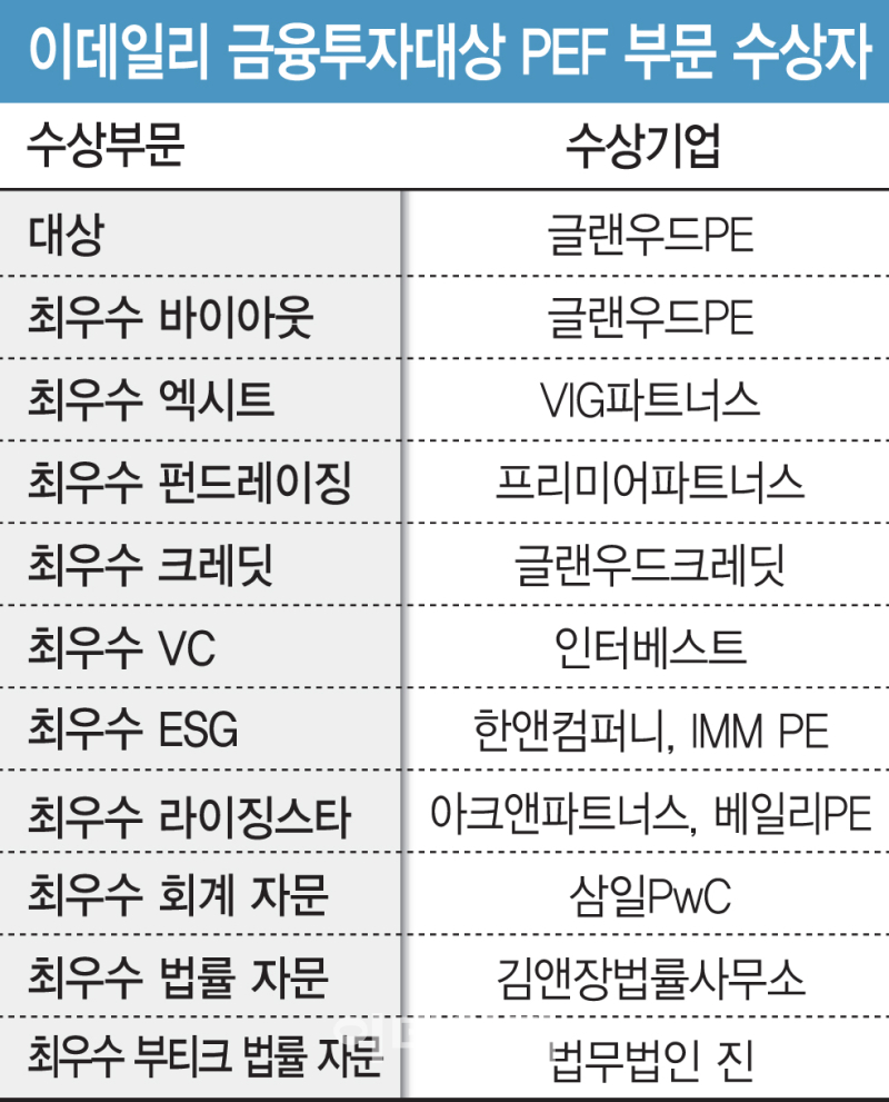 "잘 사고 잘 키우고 잘 팔았다"…글랜우드PE, 종합대상 영예