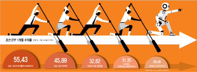 "반도체만 오르는 줄 알았더니"…AI 수혜, 조선株까지 번진다