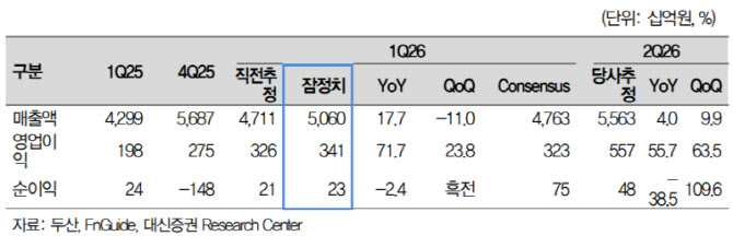 두산, 외형 확장과 수익성 개선까지 기대 가능…'매수'-대신