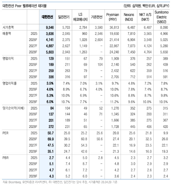 대한전선, 구조 변화 시작 확인된 실적 서프라이즈…목표가 6만원↑-유안타
