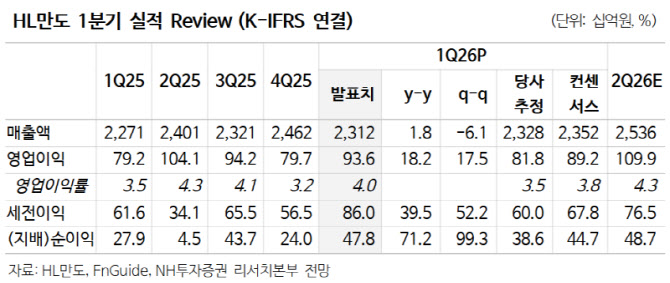 HL만도, 로보택시 고객사 확대로 외형 성장 기대…목표가↑-NH