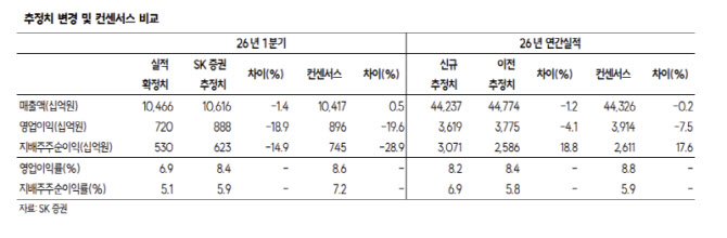 삼성물산, 자사주 소각·건설 회복 기대…목표가↑-SK