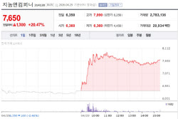 Genome&Company Jumps on Clinical Momentum...ViGenCell Cools [K-Bio Pulse]