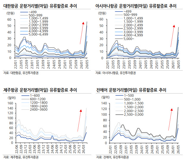 항공권 비싸져도 여행 갈까…항공사 2분기 ‘가격 방어력’ 시험대