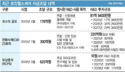 '공모·CB·유증'…1년 만에 1100억 당긴 로킷헬스케어, R&D엔 8억만 썼다