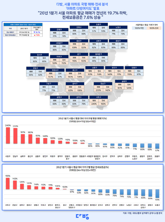 1분기 서울 ‘국평’ 매매가격 19% 하락…전세는 7% 올라