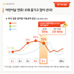 “어린이날은 나가면 ‘돈’”…1인당 얼마 쓰나 봤더니
