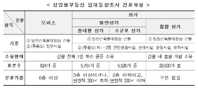 서울·지방 격차 더 벌어진 상업용 부동산 시장