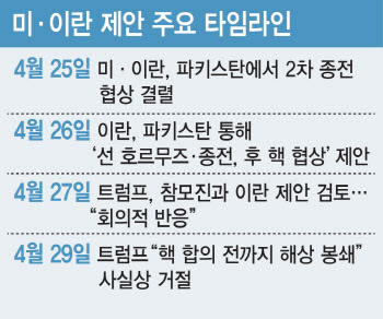 美 해상 봉쇄 장기화…이란, '핵 포기' 수정안 들고 올까