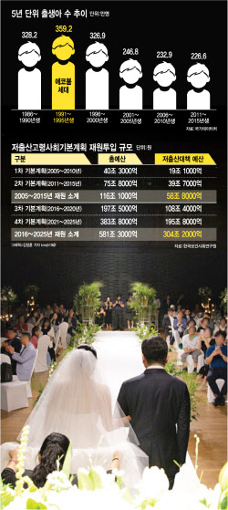 "에코붐세대 결혼 줄어들면 끝…전세대출 한도부터 확 늘려야"