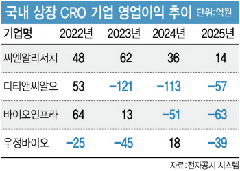 [CRO위기 上] 생동성시험 급감, 물가상승, 동물실험 대체 ‘삼중고’…역성장·적자 늪 갇혀
