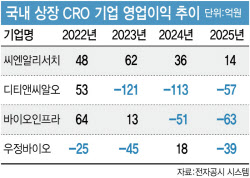 [CRO위기 上] 생동성시험 급감, 물가상승, 동물실험 대체 ‘삼중고’…역성장·적자 늪 갇혀