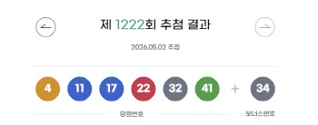 1222회 로또 1등 24명…당첨금 각 12억 299만원(종합)