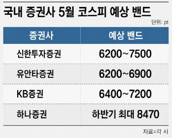 한 달 새 30% 뛴 코스피, 5월엔 더 갈까, 쉬어갈까