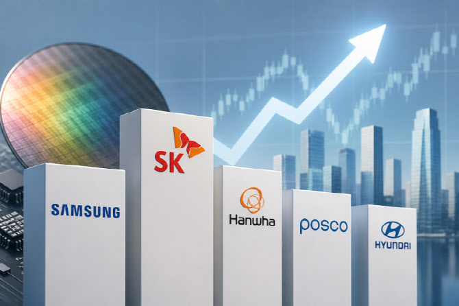 코스피 랠리에 10대 그룹 시총 1500조 불었다…SK그룹 89.6%↑