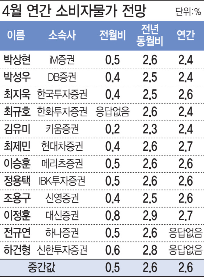 "고유가에 고환율…4월 물가 2.6% 상승 전망"[물가폴]