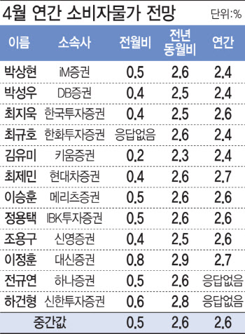 "고유가에 고환율…4월 물가 2.6% 상승 전망"[물가폴]