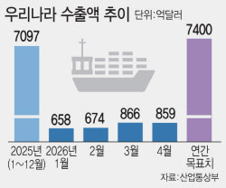 韓 수출, 중동 리스크 뚫고 신기록…반도체·IT가 이끌었다