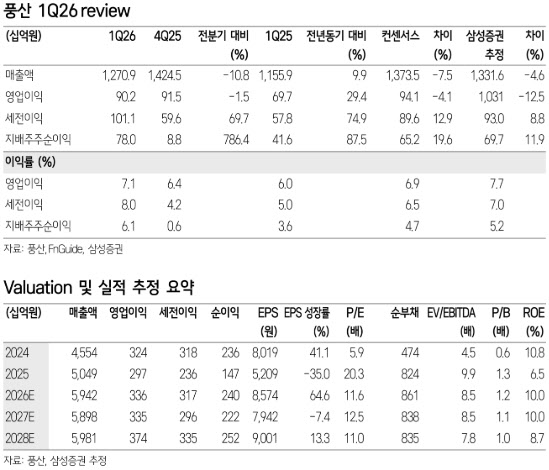 풍산, 상반기 구리·하반기 방산 이익 이어진다…저평가 매력↑-삼성