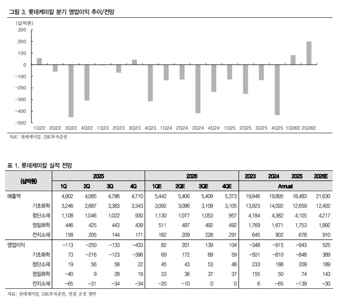 롯데케미칼, 10분기 만에 흑자 전환…목표가 15만원으로 상향-IBK