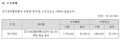 로킷헬스케어 1.9조 수주 계약이라더니…구속력 無·매출 전환율 0.8%[only 이데일리]