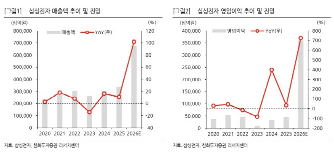 삼성전자, 내년에 공급부족 심화…목표가 33만원으로 상향-한화