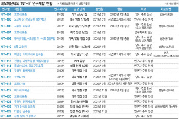 네오이뮨텍 '선택과 집중' 이면엔 자체 임상 축소…'ARS·CAR-T 병용'만 남았다