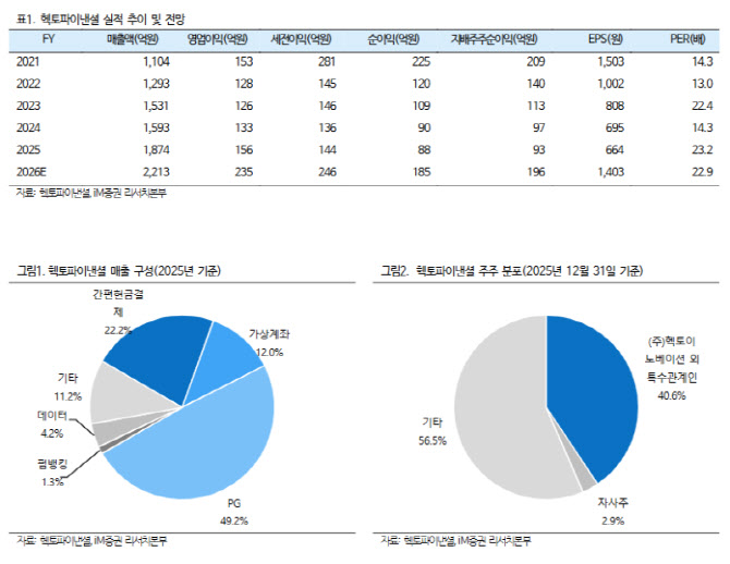 헥토파이낸셜, 회원제 결제가 사상 최대 실적 이끌 전망-iM