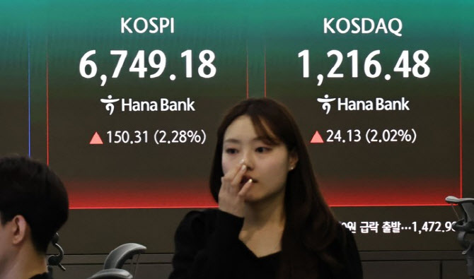 코스피, 6700선 회복하며 또 사상 최고치…하이닉스 신고가