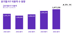 여행사도 ''개별여행'' 흐름 뚜렷…하나투어 FIT 148만명 ''역대최대&ap...
