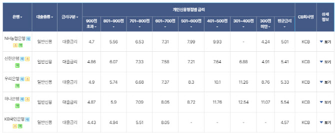 '저신용 고금리' 신용체계 흔든 정책실장…은행들 대출심사 어떻길래